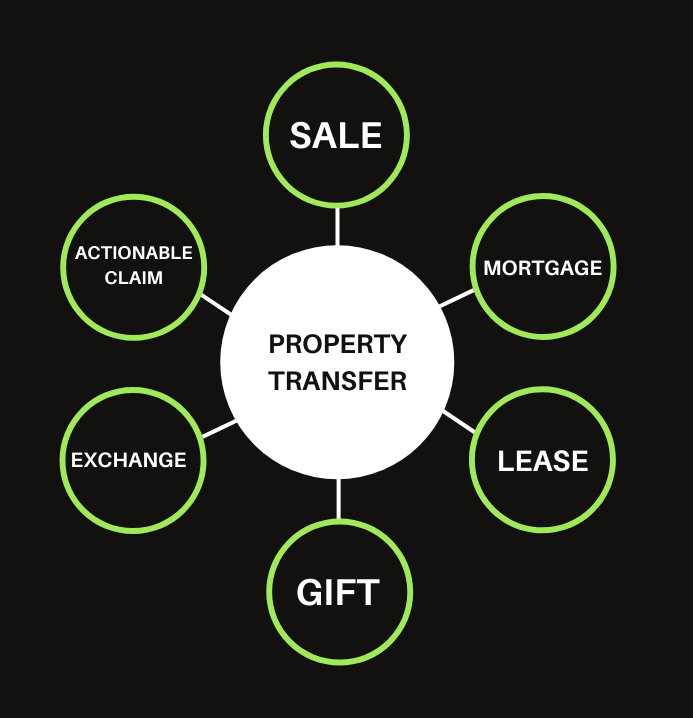 transfer of property in business